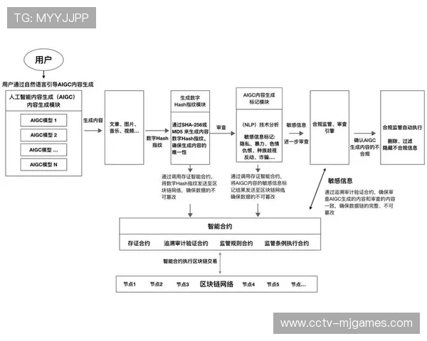 区块链技术应用于版权溯源环节，强化内容授权与传播合规管理